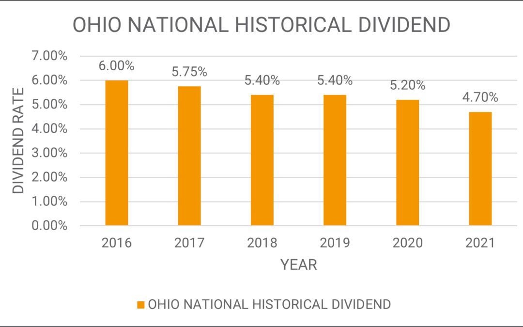 Ohio National Historical Dividend | Mericle & Co.