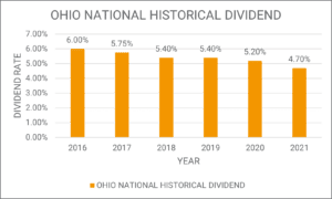 Ohio National Historical Dividend