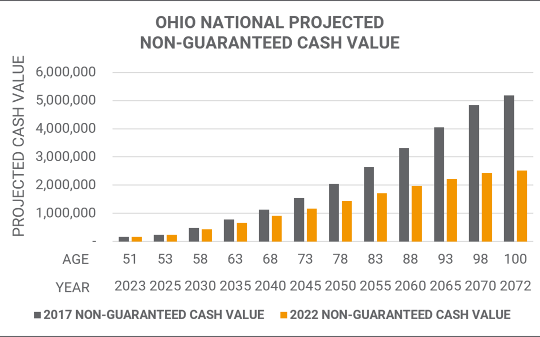 Ohio National Projected Non-Guaranteed Cash Value | Mericle & Co.