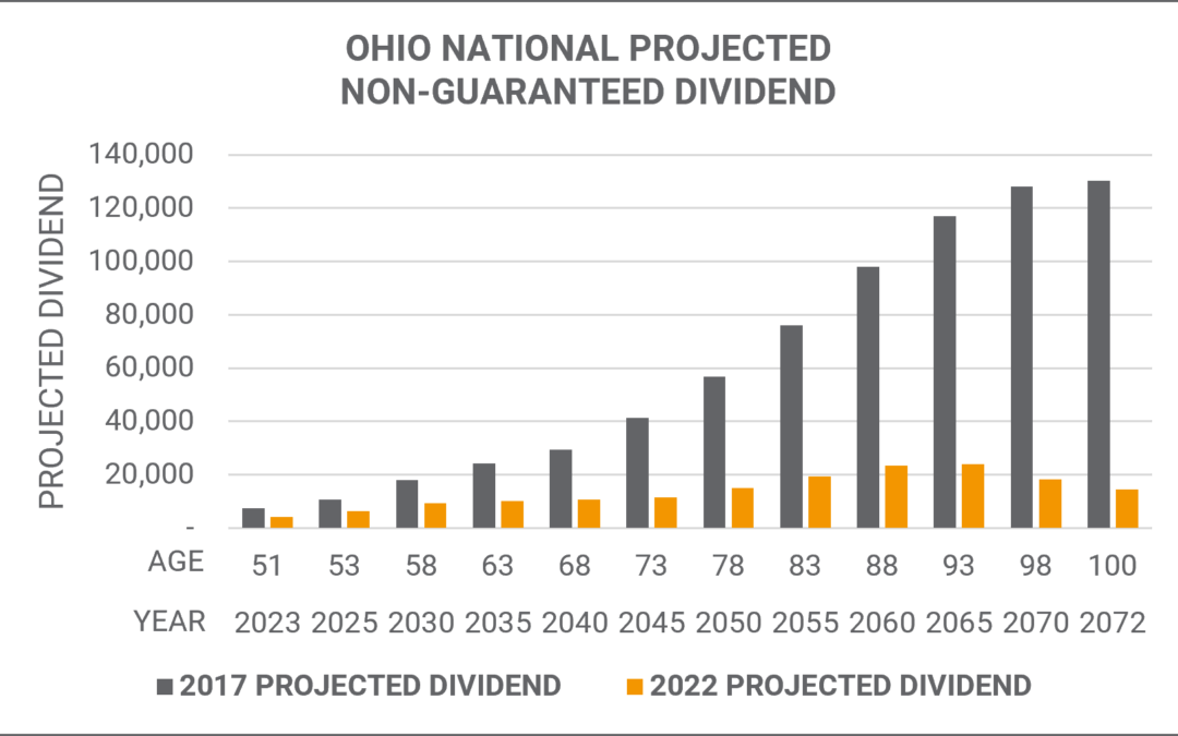 Ohio National Project Non-Guaranteed Dividend | Mericle & Co.